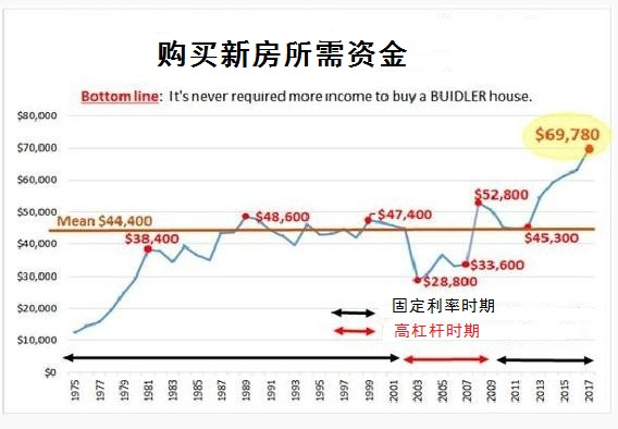 金融危机十年美国房地产泡沫突破天际