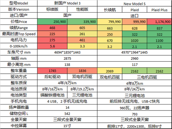 特斯拉model S凭什么比model 3贵55万 知乎