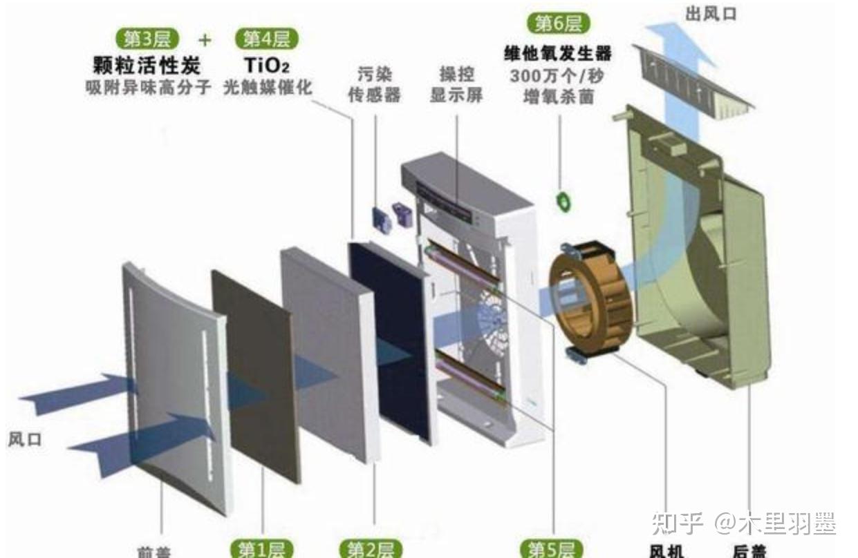 空气净化器哪个牌子好?iam飞利浦舒乐氏