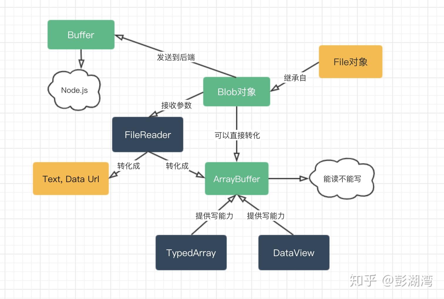 聊聊JS的二进制家族：Blob、ArrayBuffer和Buffer - 知乎