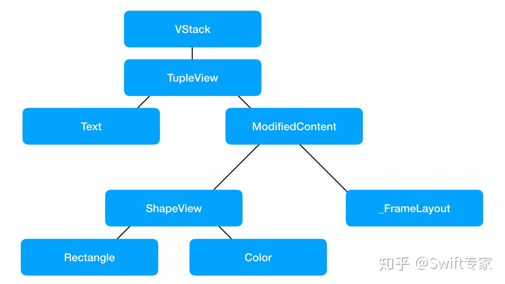 SwiftUI之View Tree（PreferenceKey） - 知乎