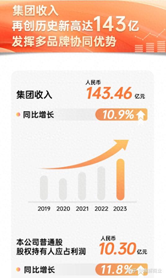 财报显示,特步同比增长10%达到143.46亿元的总营收,同比增长11.
