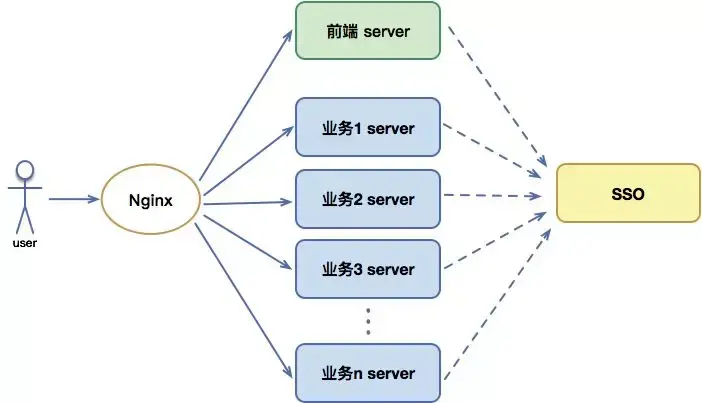 一個前端對應多個後端