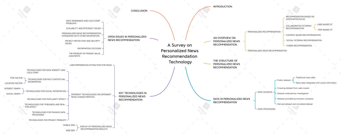 A Survey on Personalized News Recommendation Technology，2019 - 知乎