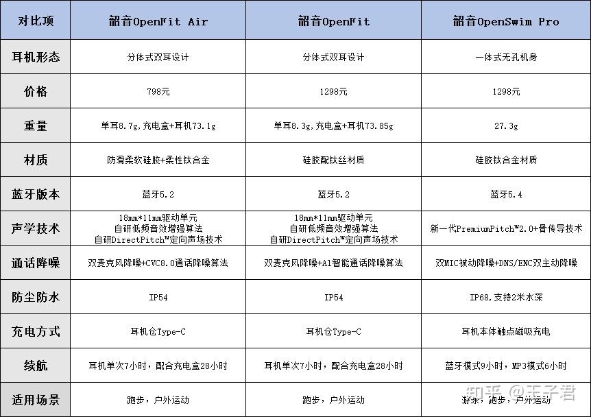 开放式耳机全能形态2024韶音诚意之作openfitair和openswimpro有哪些