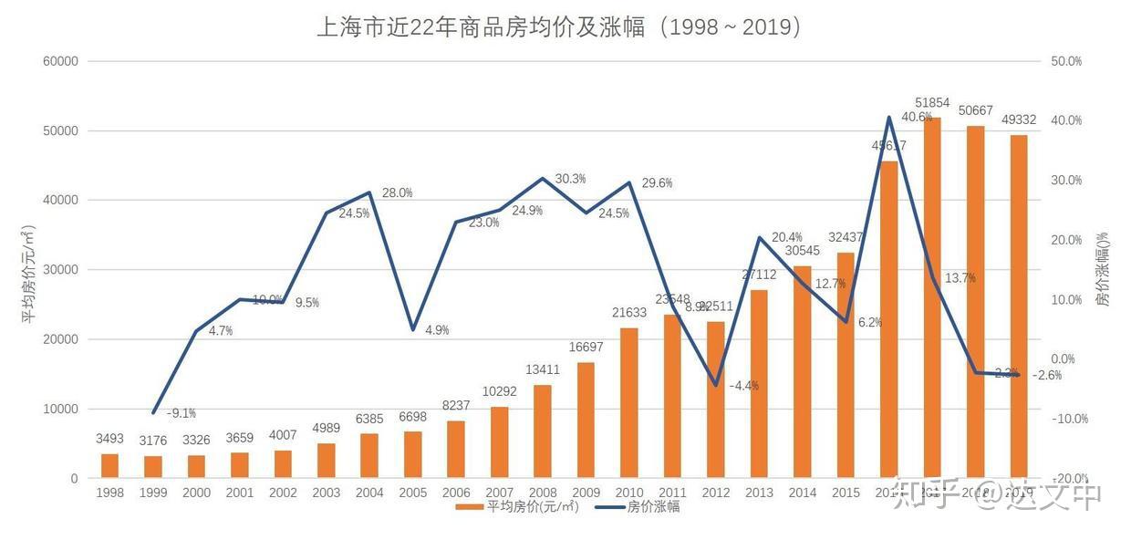 上海近20年平均工资vs平均房价直观对比19982017