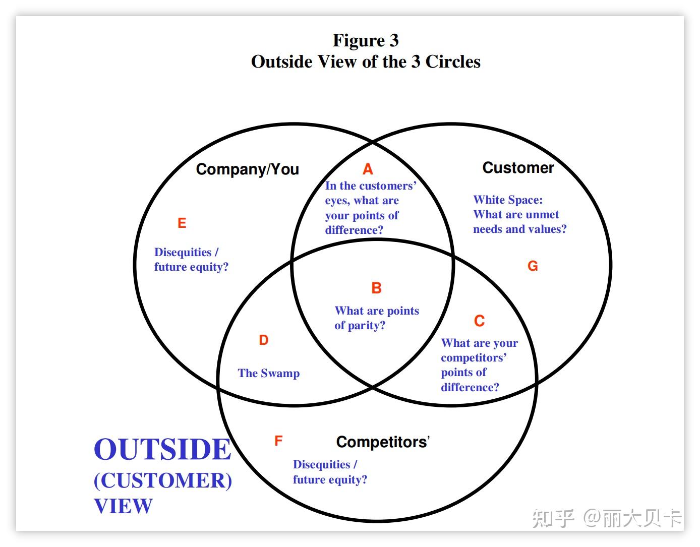 上面的这个韦恩图是一个特别好模型,非常直观地可以让我们理解什么是