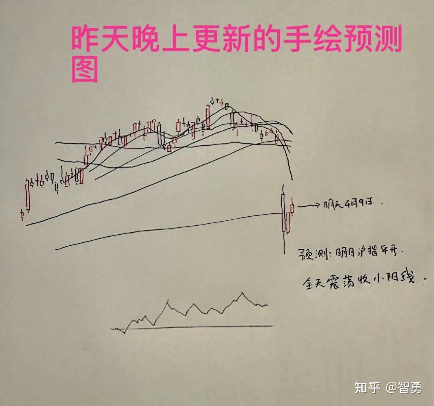 4月9日收评： A股全线上涨奇迹反转，明天还能接着涨吗？老手打了90分 - 知乎