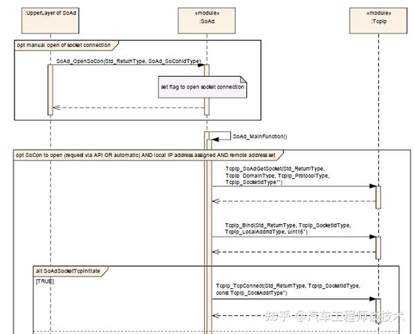 车载以太网在Autosar上的应用 - 知乎