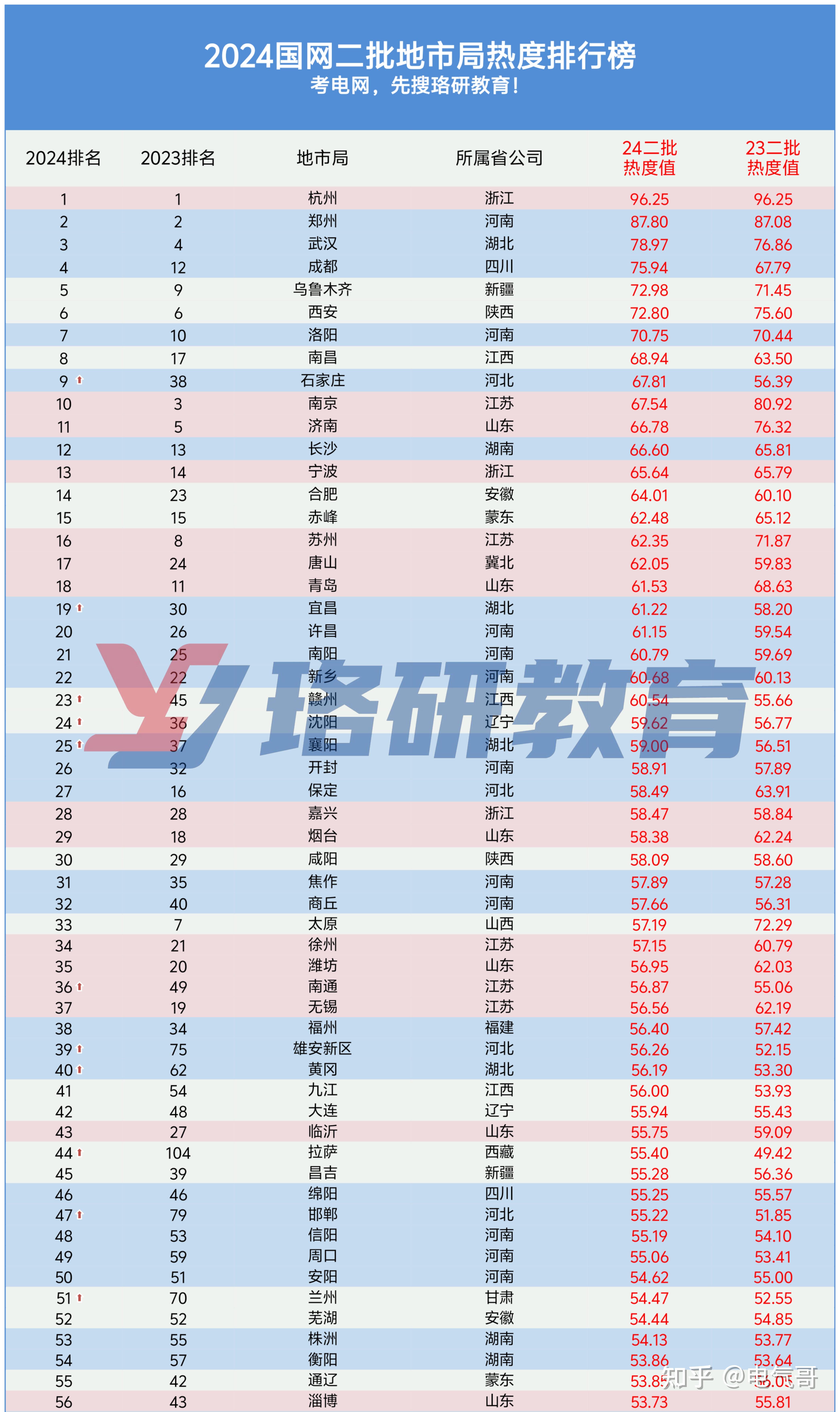 24国网二批地市局热度排行榜独家首发!排名第一竟然是杭州局?