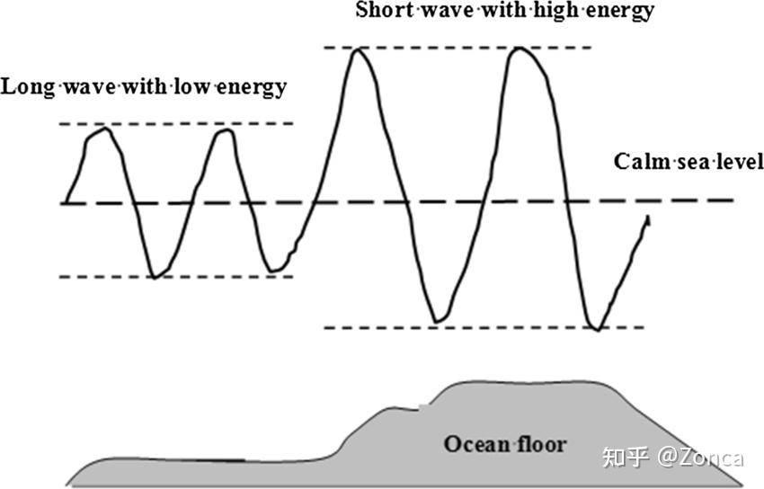 海洋科学基础知识-9-浪-2：小振幅重力波与近岸浪 - 知乎