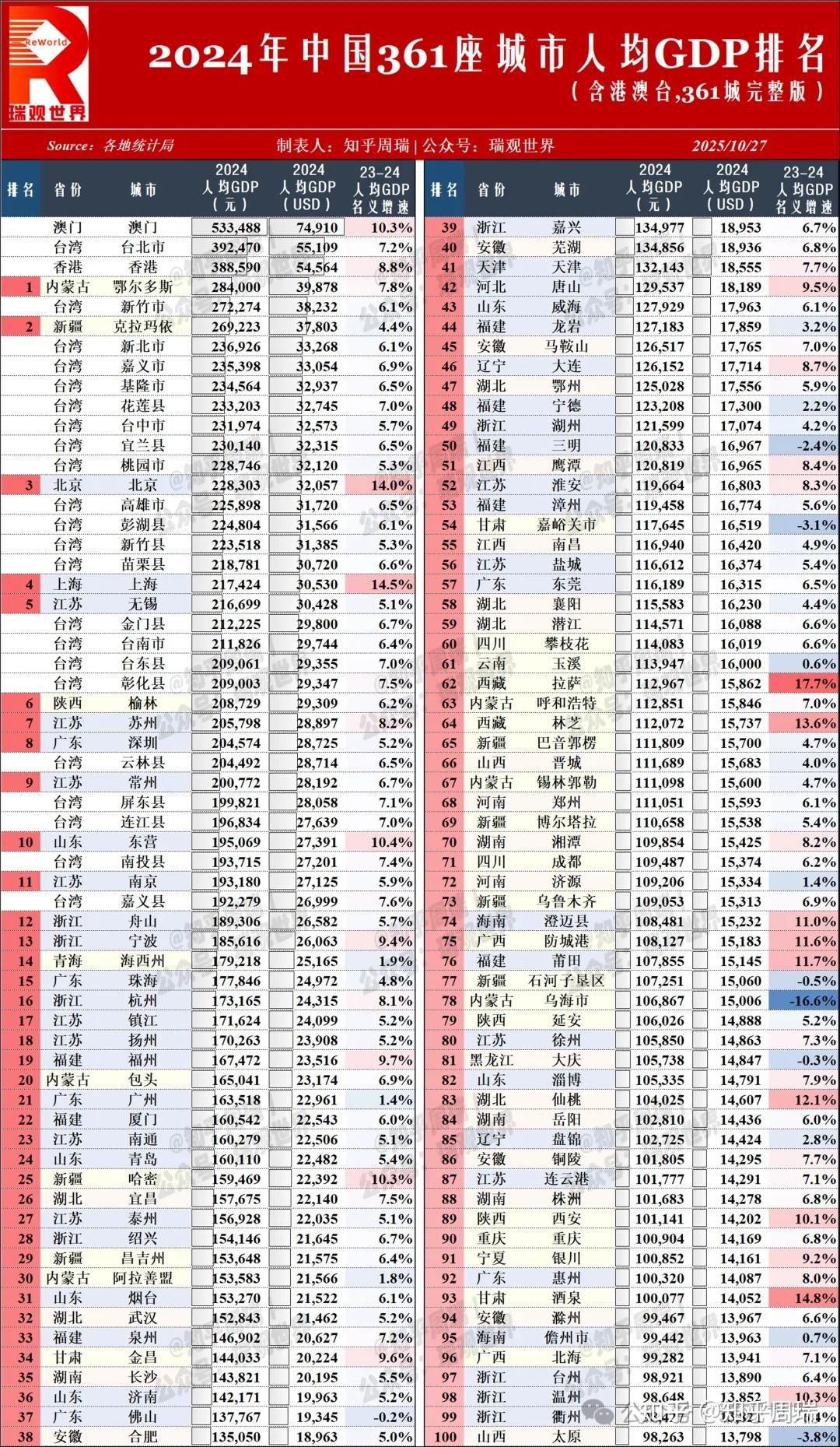 2025年31省人均GDP排名:京沪追上日本,黑龙江从全国前5跌至倒数第1! - 知乎