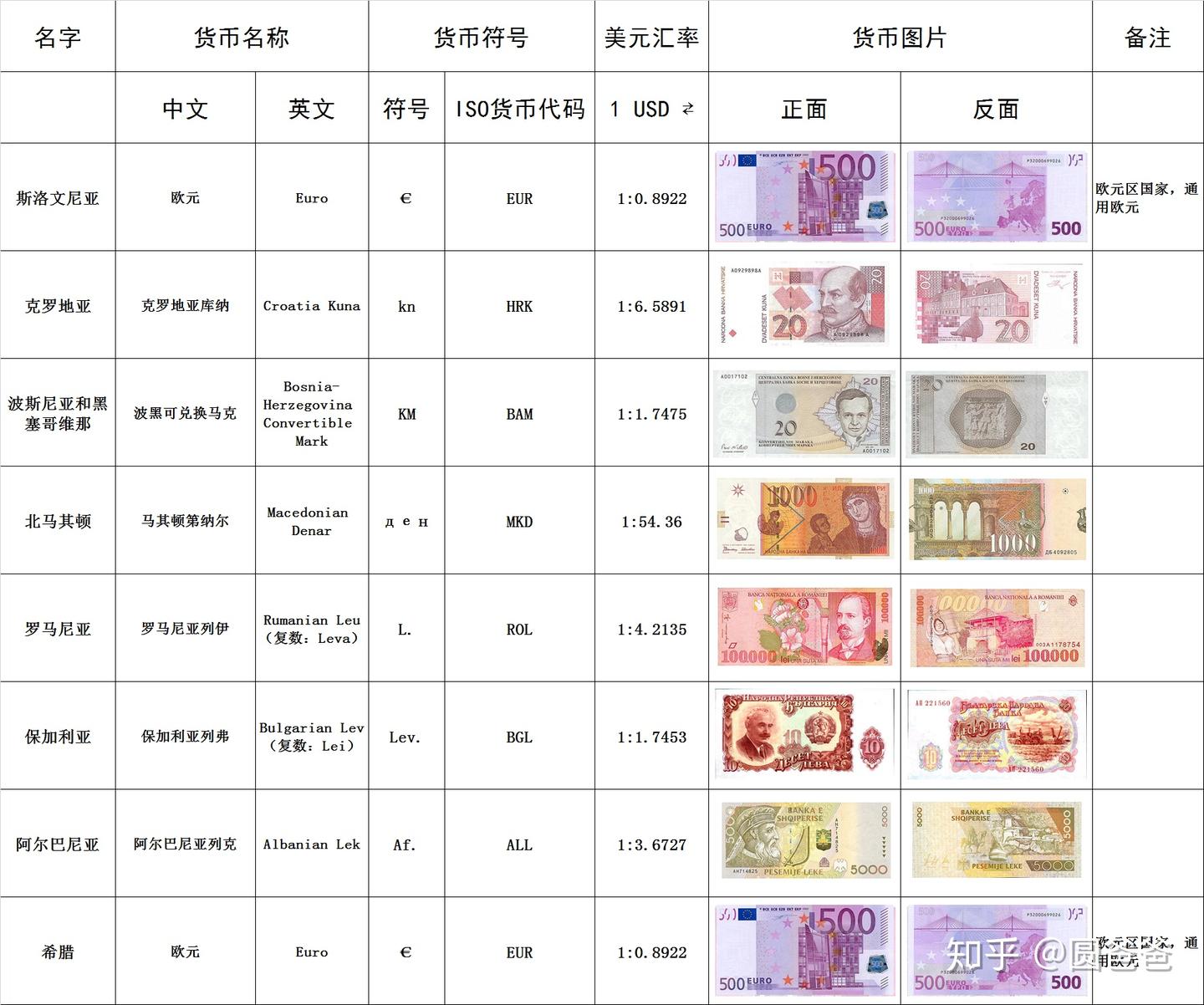 一起向钱看！最新最全世界货币大汇总！ | 你不知道的货币冷知识都在这里了！ - 知乎