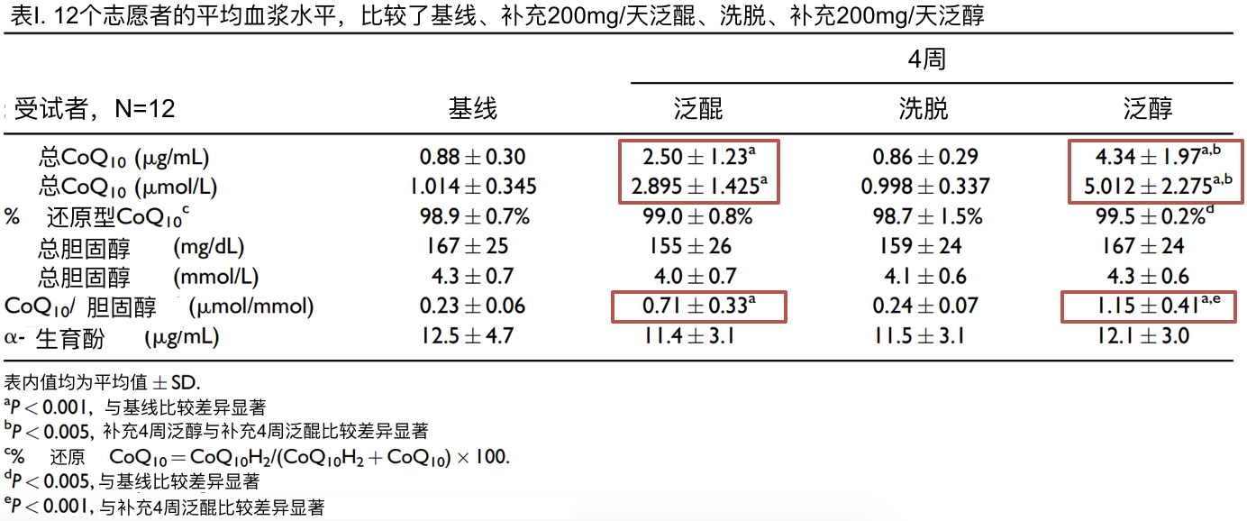 泛醌和泛醇哪个是更好的辅酶Q10形式?怎么选? - 知乎