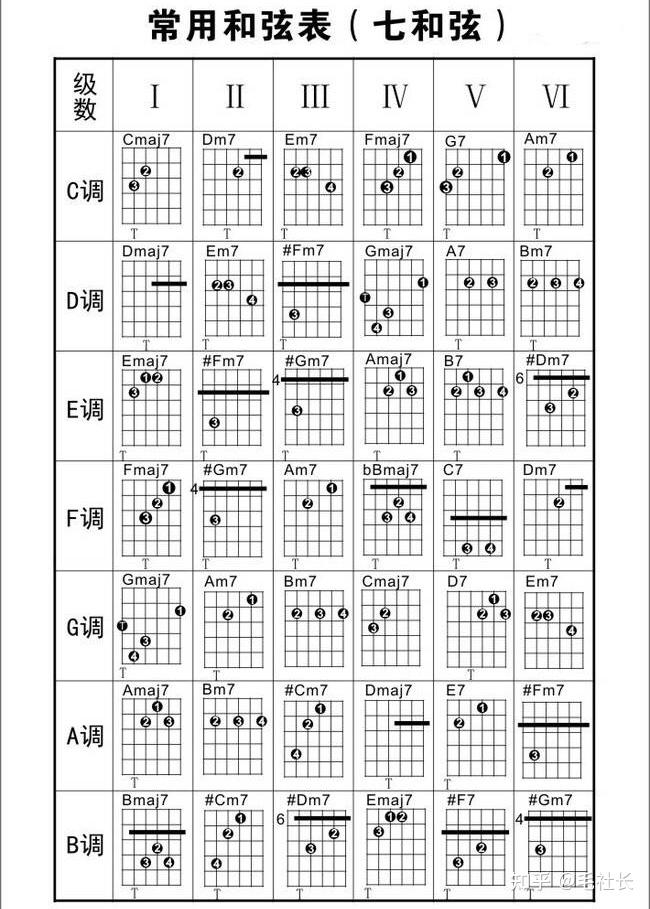 弹唱必备 | 吉他常用和弦大全(一) - 知乎