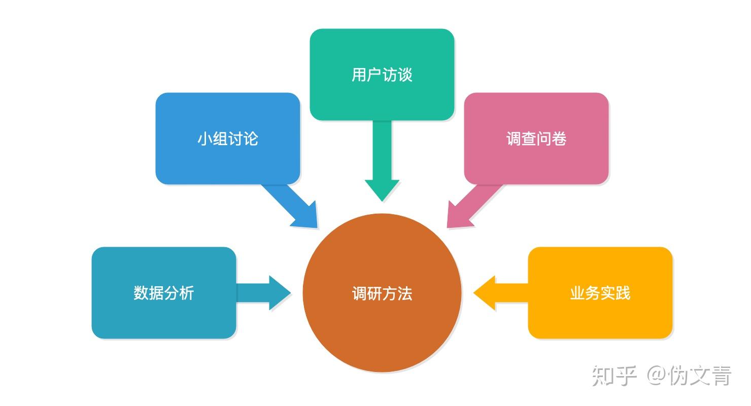 入行一年產品經理該如何進行用戶調研