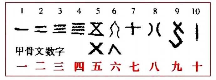汉字一到十的写法有何含义? - 知乎