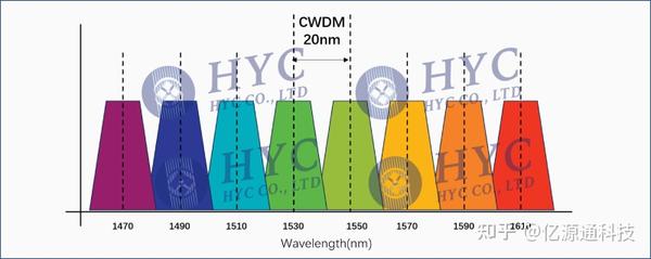 CWDM粗波分复用和DWDM密集波分复用的区别？ - 知乎