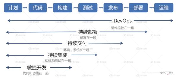 Devops与敏捷有何不同 一文告诉你devops与敏捷的关系 知乎