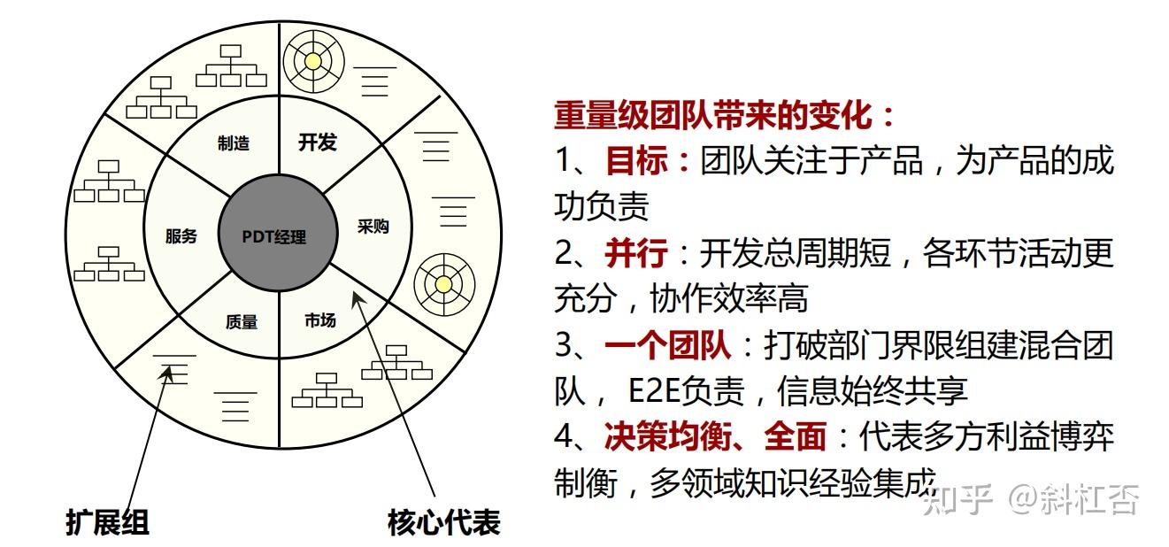 Pdt Management 向华为学习IPD:PDT团队、PDT核心代表、PDT扩展组的构成和职责 - 知乎