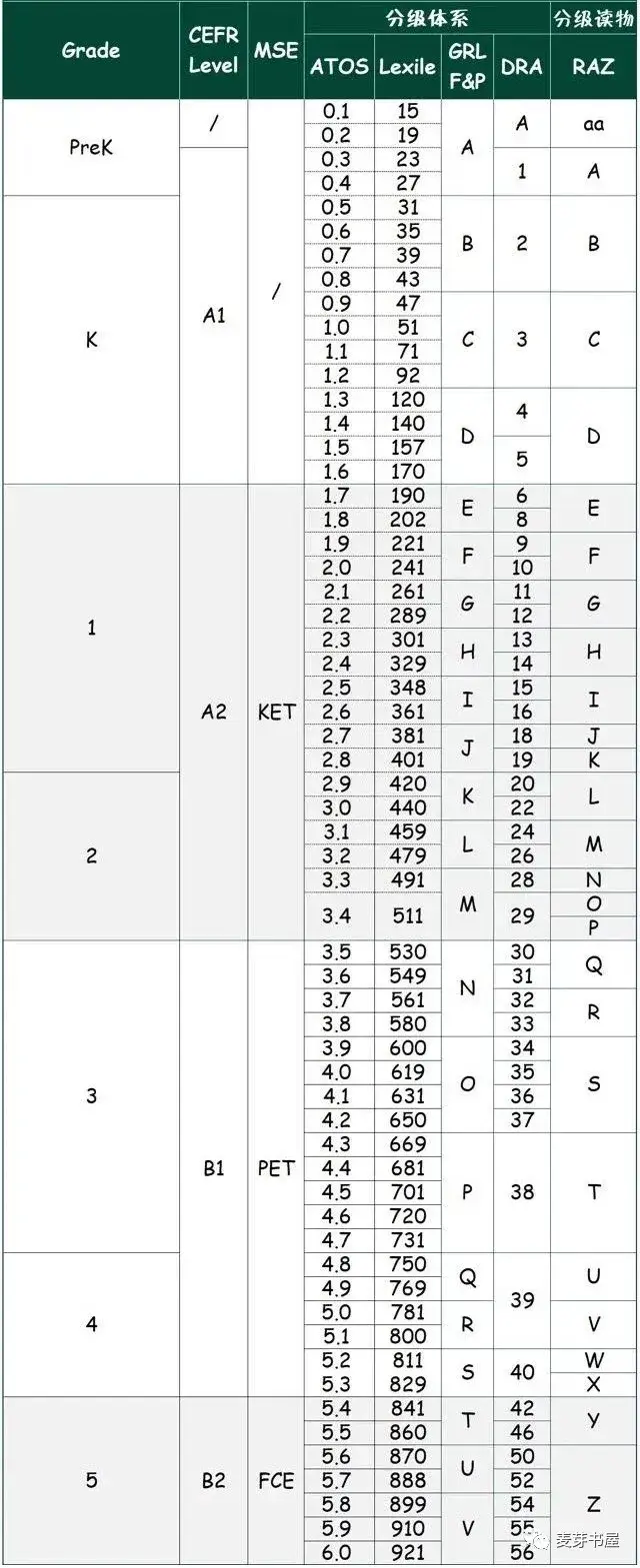 用好ar值,挑书不求人!(附英文分级体系对照表)