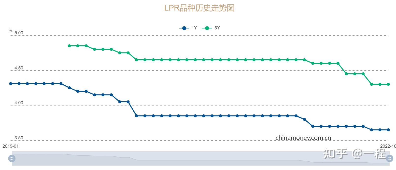 最新报价趋势分析