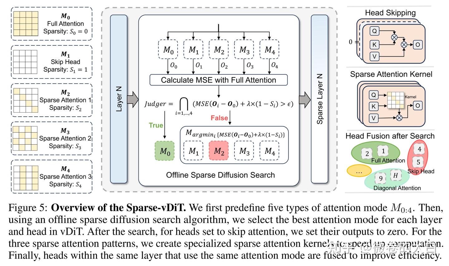 [DiT 稀疏] Sparse vDiT： 更多的稀疏 pattern 划分，更好的效果 - 知乎