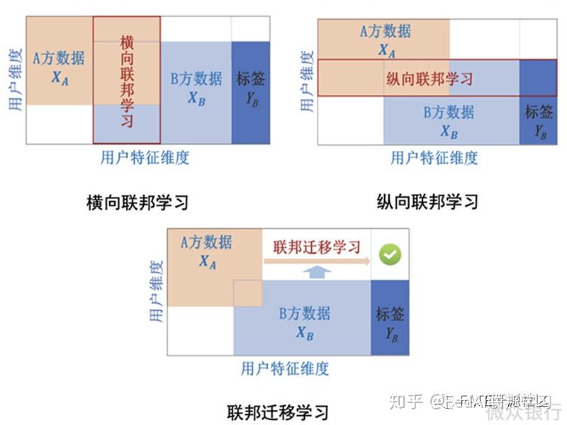 首要問題即是,聯邦學習方法怎麼兼顧數據聚合,數據保護和性能提升?