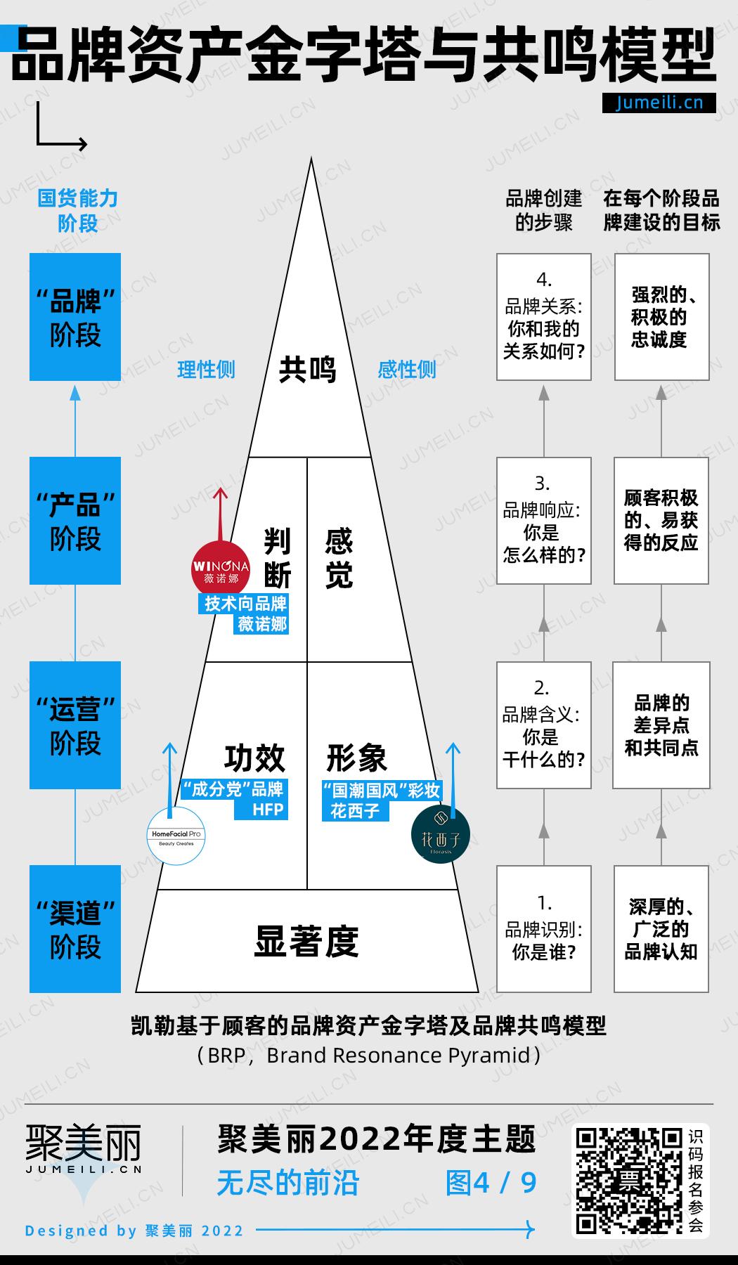 四,品牌资产金字塔与共鸣模型