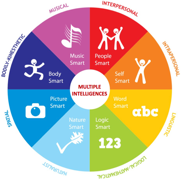 多元智能理论 Multiple Intelligences Theory - 知乎