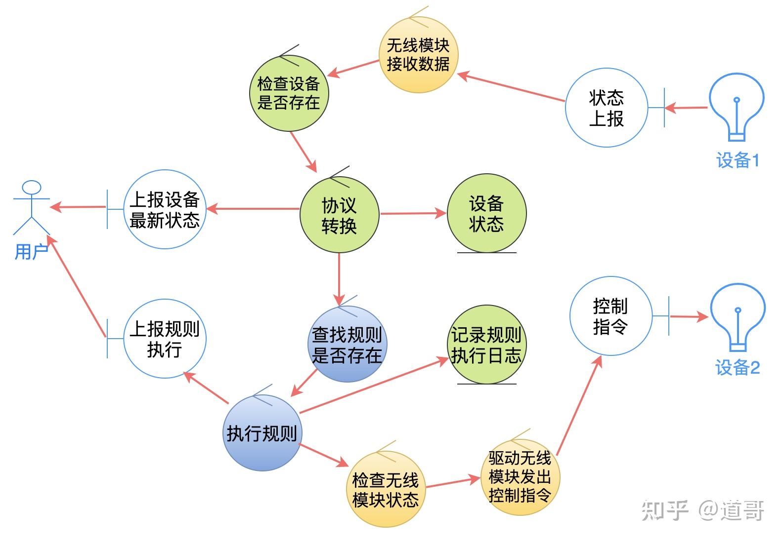 三,概要设计