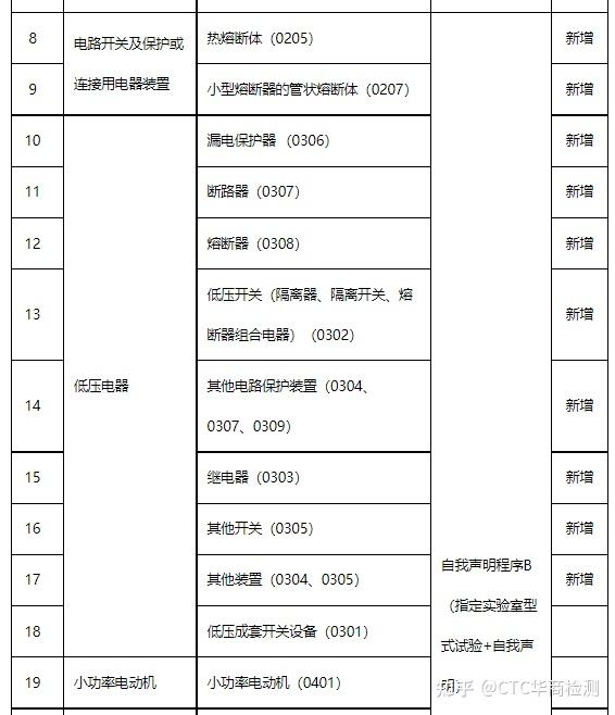 ccc認證自我聲明評價方式的產品清單