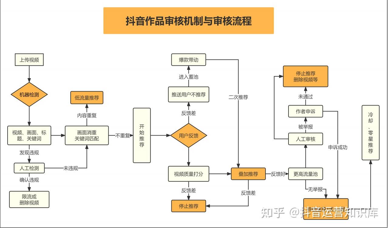 抖音作品审核机制与审核流程,为什么你的作品审核不通过? - 知乎