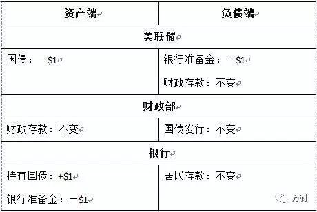 其對央行的影響在於:資產端持有國債減少,負債端銀行準備