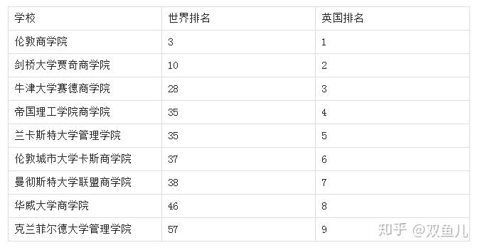 英國大學商學院排名彙總介紹