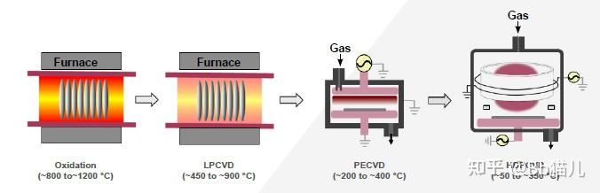 光伏設備學習筆記二亂花漸欲迷人眼lpcvd和pecvd誰主沉浮