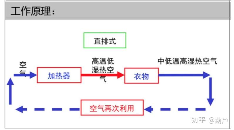 2021家用烘干机/干衣机/洗烘一体机推荐,高性价比直排式/冷凝式/热泵