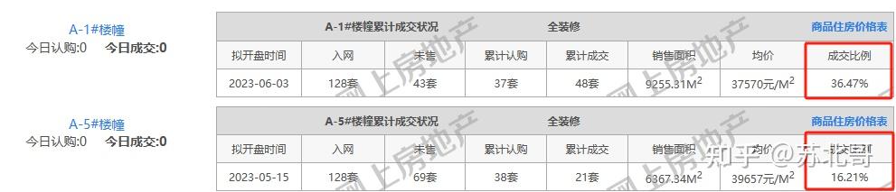 主城兩大板塊樓盤上新價格虛高後期會回調