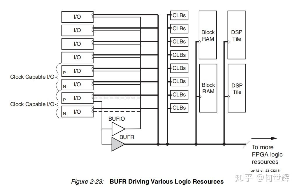 Xilinx 7 fpga 