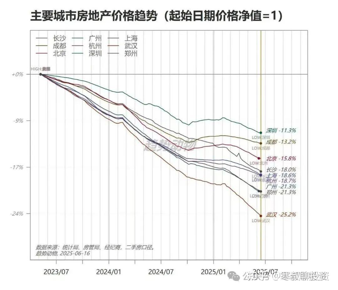 为什么房价加速下跌? - 知乎