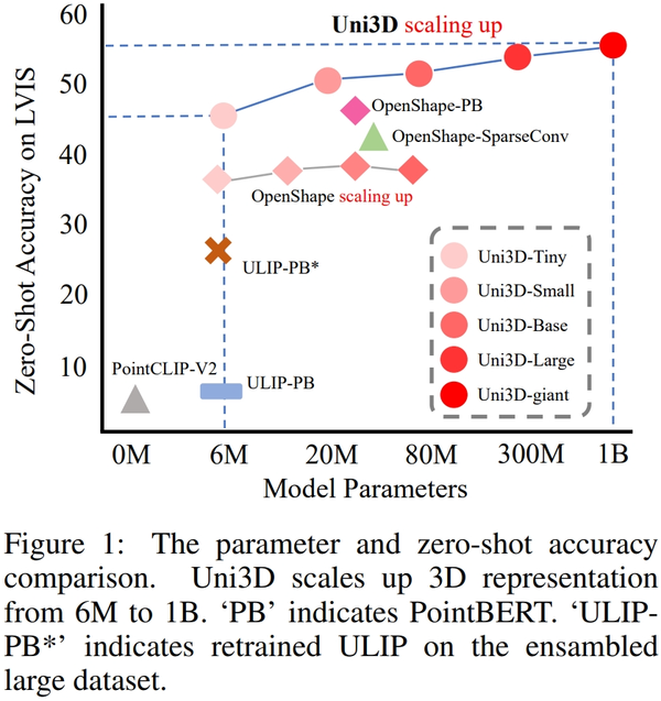 【arXiv 2310】Uni3D：探索大规模统一的 3D 表示（Uni3D） - 知乎