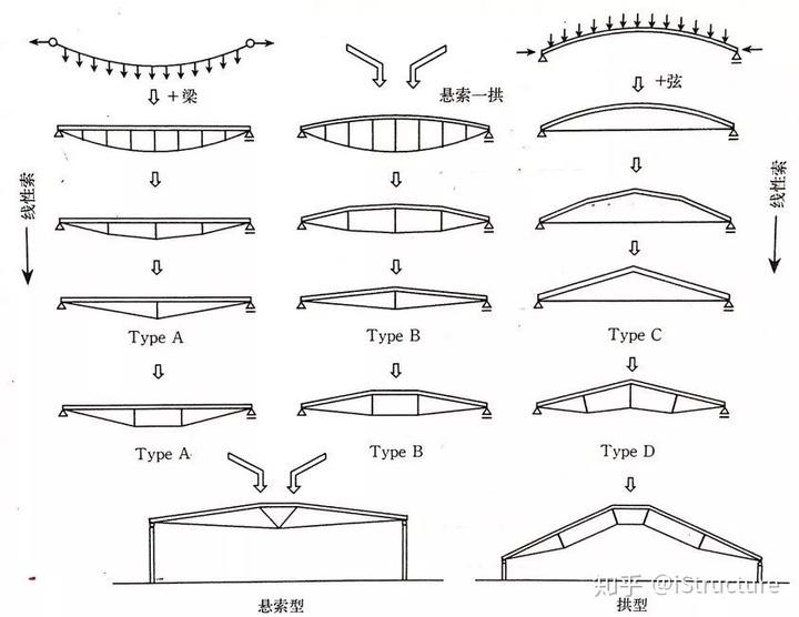空间桁(héng)架结构,张弦梁结构,弦支穹顶结构,网架结构和多高层结构