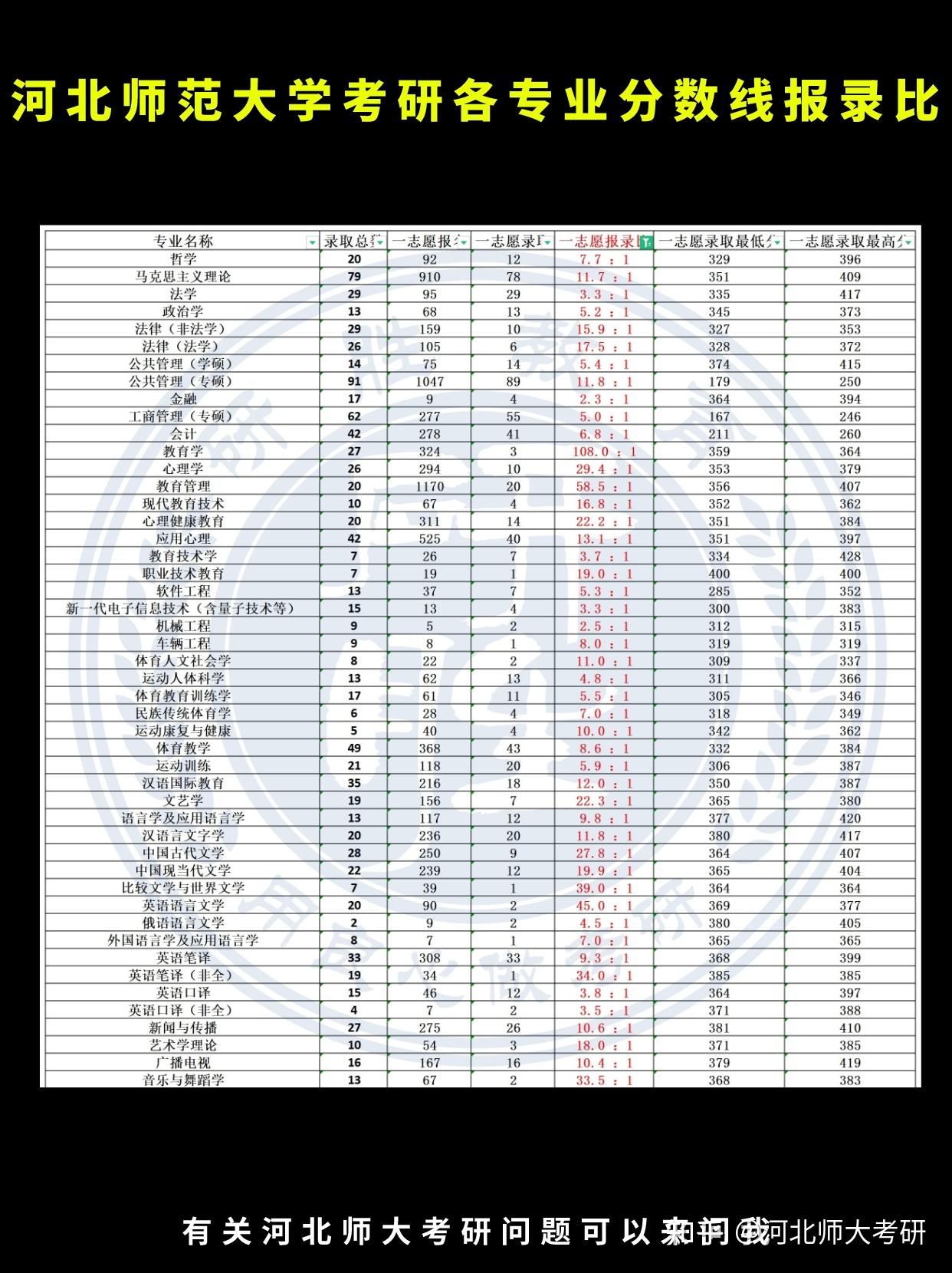 河北师范大学考研各个专业分数线详情 - 知乎