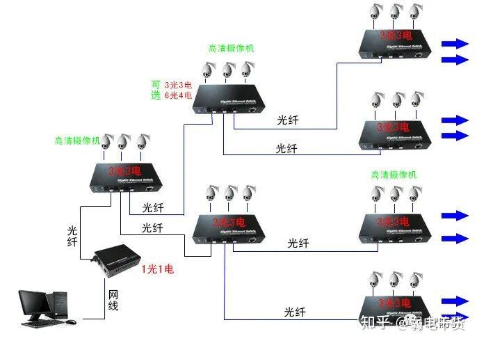 六种光纤网络安装监控摄像头的方案