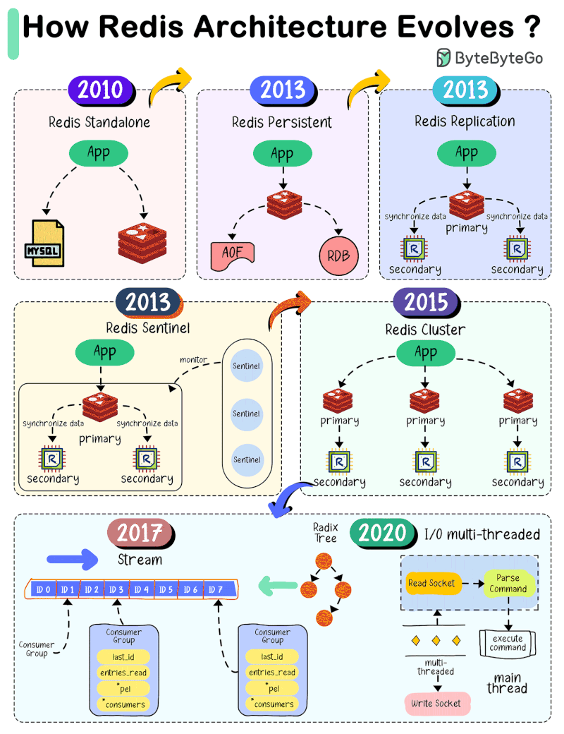 Redis 架构演进史：单线程神话被打破的那一天 - 知乎