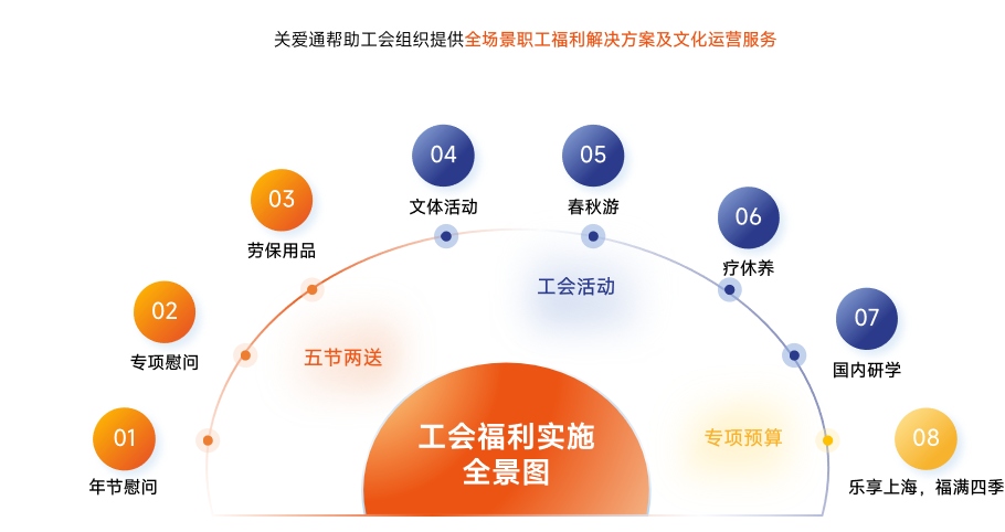 關愛通工會福利支持