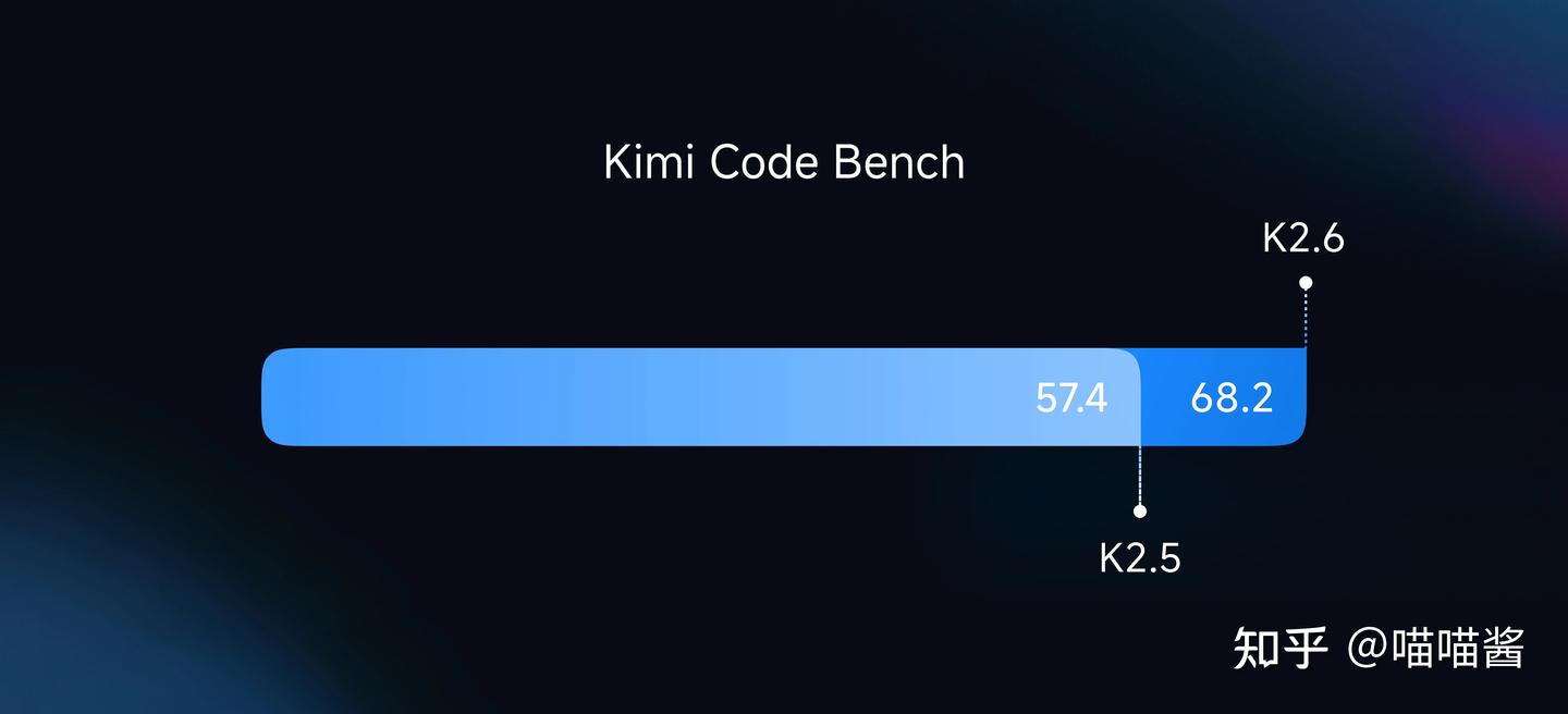 Tui Kimi Code Kimi K2.6 开源了,但真正值得盯住的,不只是代码能力 - 知乎