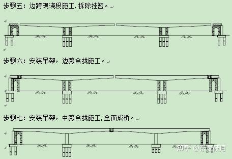 今天聊工程之悬臂浇筑施工技术