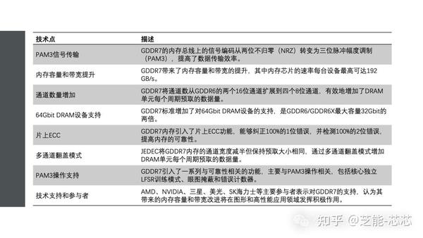 JEDEC发布GDDR7 DRAM的规范 - 知乎