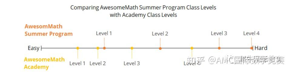 Awesome Math 夏校Awesome Math,为何被称为AMC/AIME等一众竞赛的“助推器”? - 知乎